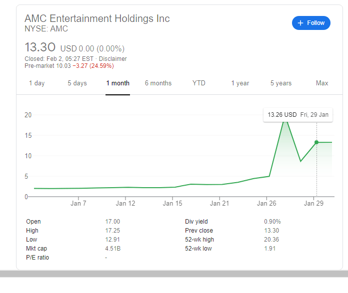 Where Is Amc Stock Today